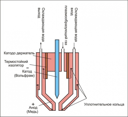 Plasma brænder vandkøling